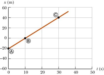 Position-time graph for uniform motion