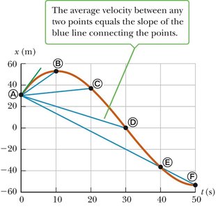 Position-time graph for non-uniform motion, showing average velocity as slope