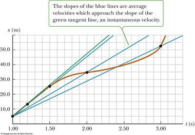 Graph showing instantaneous velocity as the slope of the tangent line