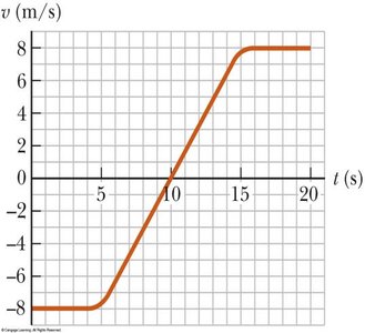 Velocity-time graph showing changes in velocity and calculation of average acceleration