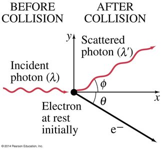 Compton effect: photon scattering diagram