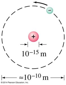 Rutherford atomic model