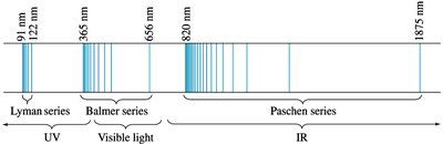 Energy levels and transitions in hydrogen atom