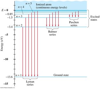 Bohr atom: electron orbits