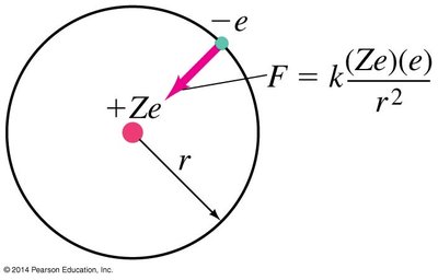 Energy level transition and photon emission