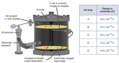 Millikan oil drop experiment