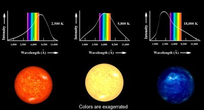 Blackbody spectra at different temperatures