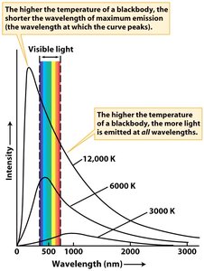 Blackbody spectrum and Wien's law