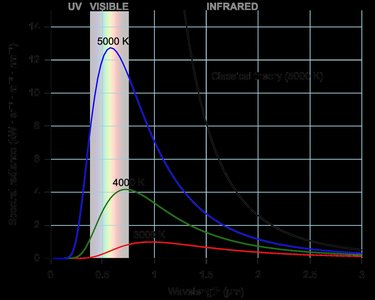 Blackbody spectrum with classical and quantum predictions