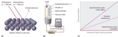 Photoelectric effect: emission of electrons