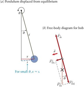 Pendulum displaced from equilibrium and its free-body diagram