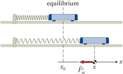 Spring-cart system at equilibrium and displaced