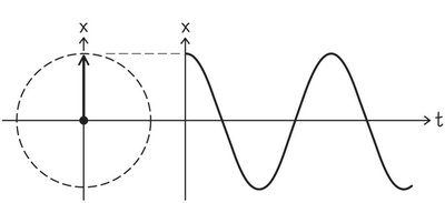 Cart pulled away from equilibrium on a spring