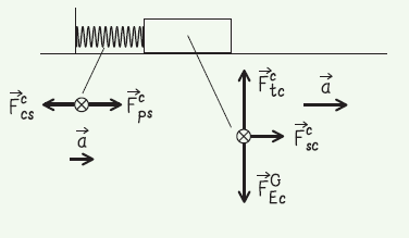 Free-body diagram of a spring-cart system