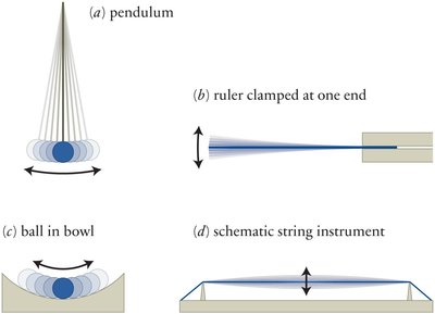 Examples of oscillating systems: pendulum, ruler, ball in bowl, string instrument