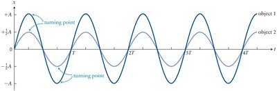 Position vs time graphs for two isochronous objects