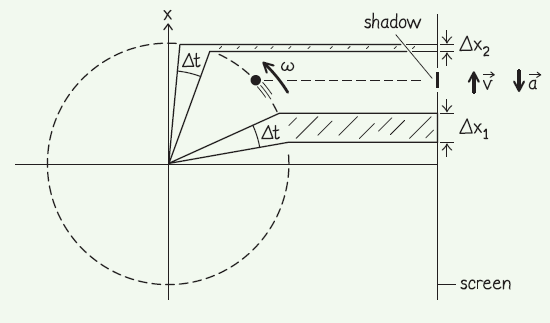 Relationship between circular motion and SHM