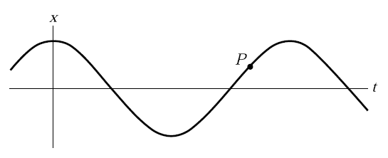 Position vs time plot for a mass on a spring, with point P marked
