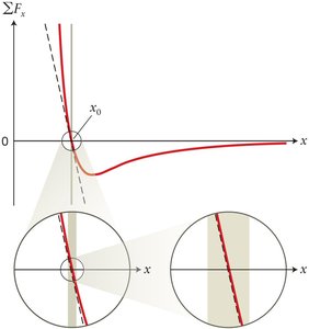 Graph showing restoring force proportional to displacement