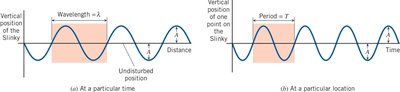 Wavelength and period of a wave