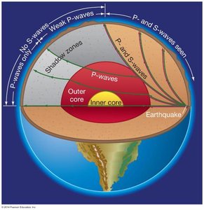 Earth's interior and seismic wave paths