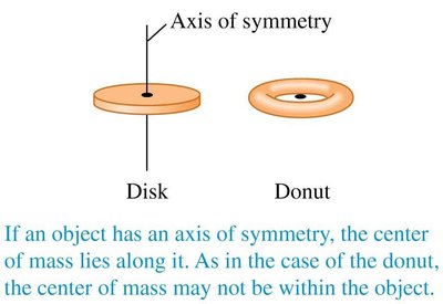 Center of mass for disk and donut