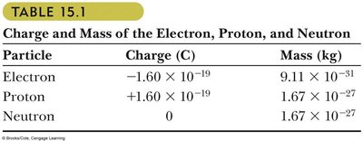 Table of charge and mass for electron, proton, and neutron