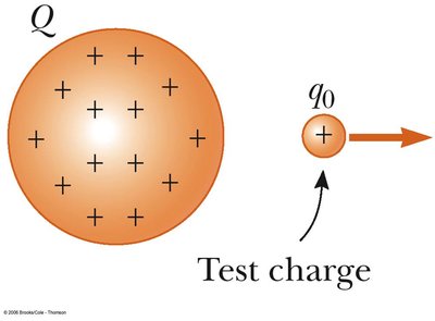 Electric field produced by a positive charge
