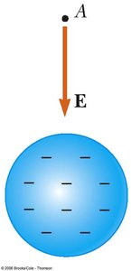 Electric field produced by a negative charge