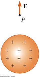 Direction of electric field for positive and negative charges