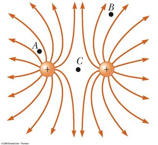 Electric field lines for two like charges