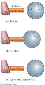 Charging by conduction: sequence of contact and charge transfer