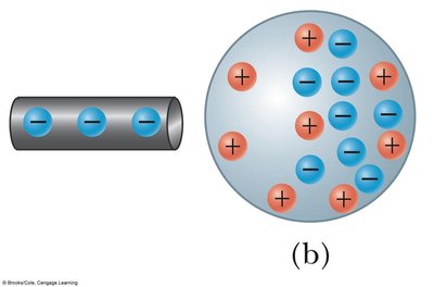Redistribution of charges during induction