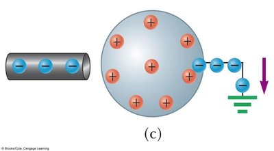 Electrons leaving the sphere to ground during induction