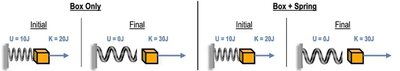 Box and spring energy diagrams