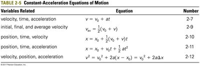 Table of constant-acceleration equations of motion