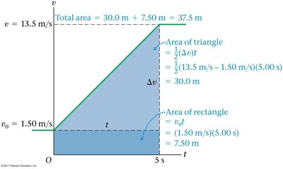 Velocity versus time graph showing area under the curve equals displacement