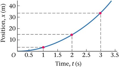 Position versus time graph for drag racer