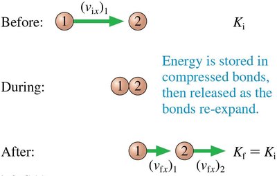 Elastic collision before and after