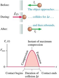 Force vs. time during a collision