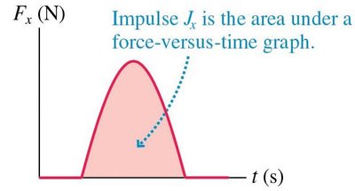 Impulse as area under force-time graph