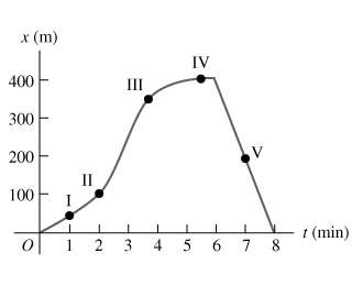 Position-time graph with labeled points I-V