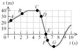 Position-time graph with labeled points A-G