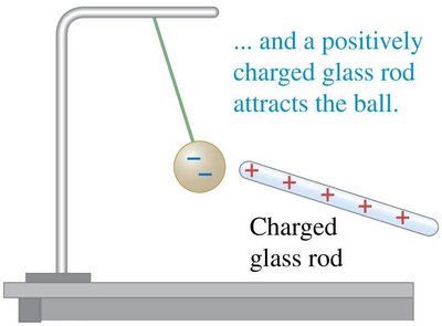 Attraction between positively charged rod and negatively charged ball