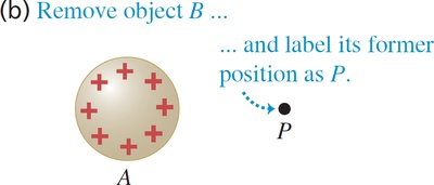 Object A modifies space at point P