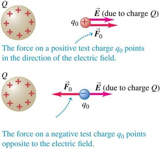 Force on a charge in an electric field