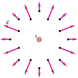 Electric field of a positive point charge