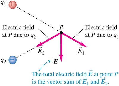 Superposition of electric fields from multiple charges