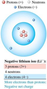 Negative lithium ion