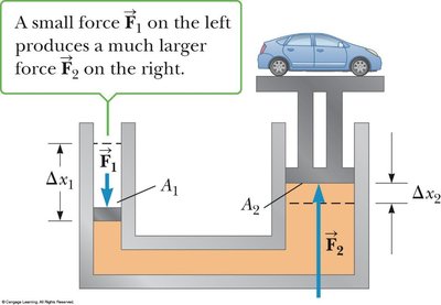 Hydraulic press illustrating Pascal's principle